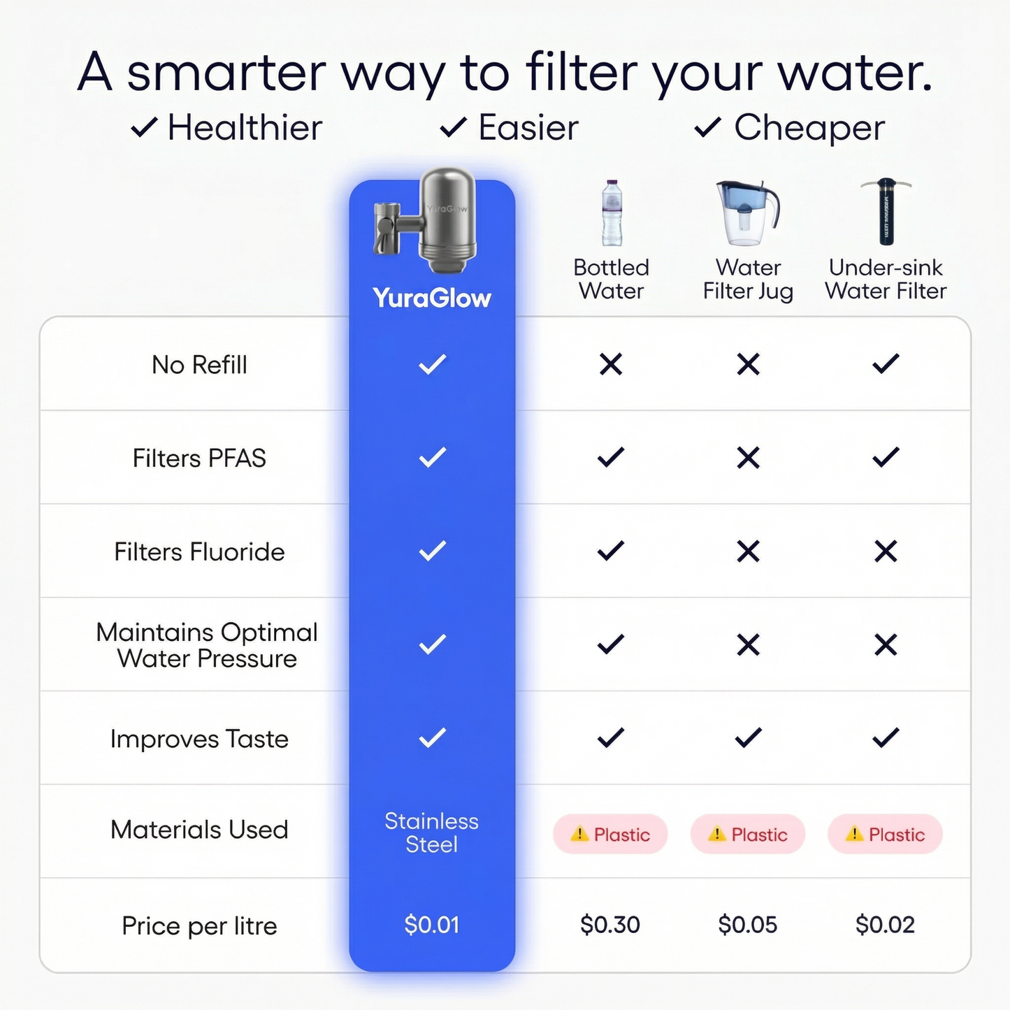 YuraGlow® Tap Water Filter System